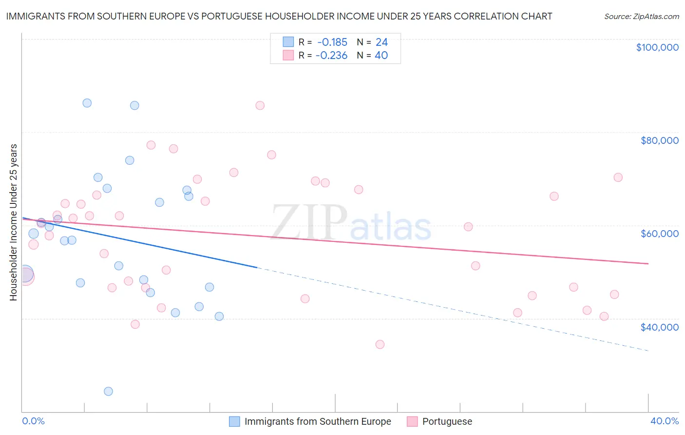 Immigrants from Southern Europe vs Portuguese Householder Income Under 25 years