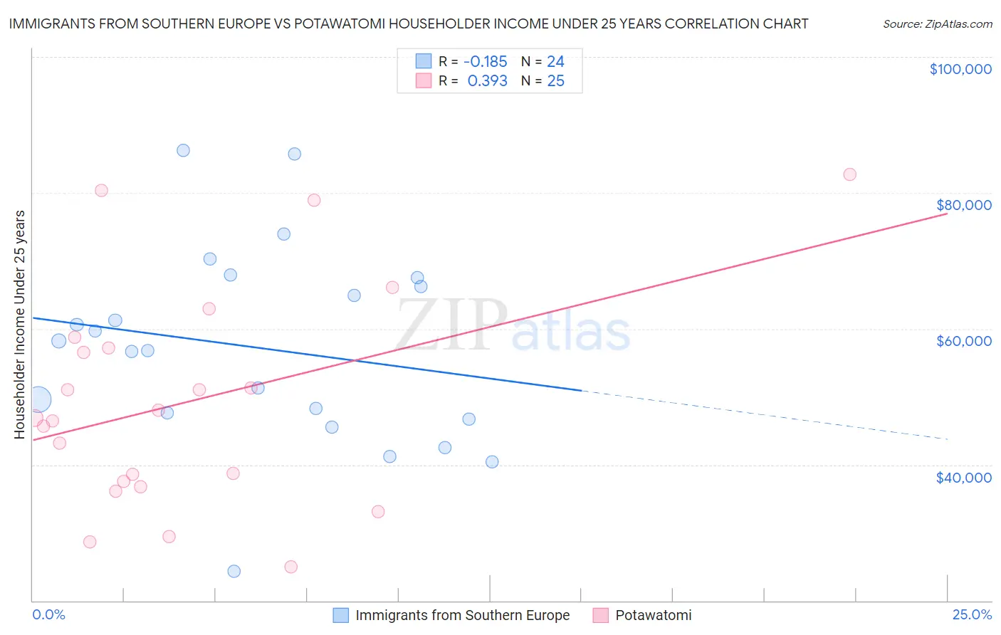 Immigrants from Southern Europe vs Potawatomi Householder Income Under 25 years