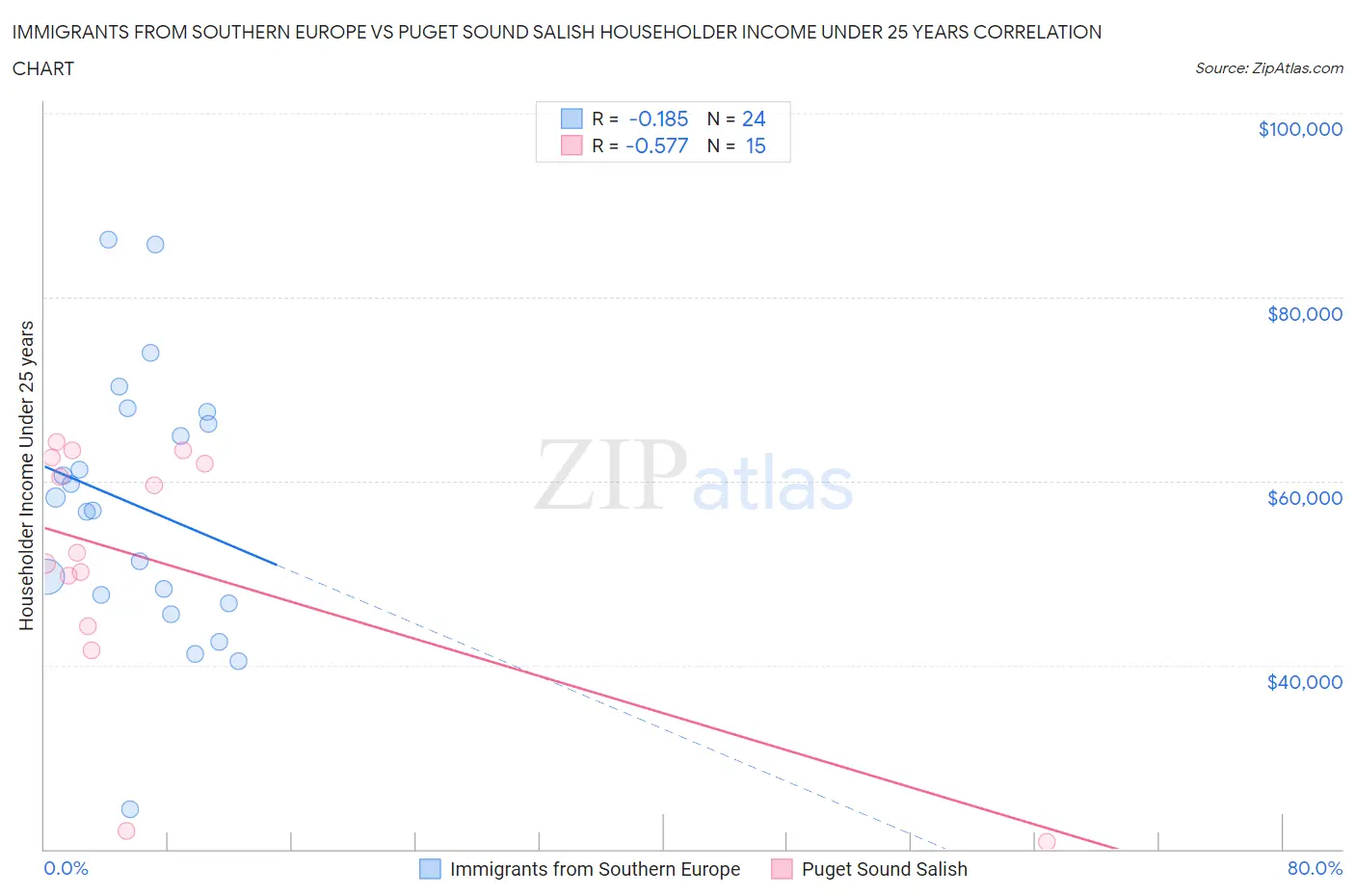 Immigrants from Southern Europe vs Puget Sound Salish Householder Income Under 25 years