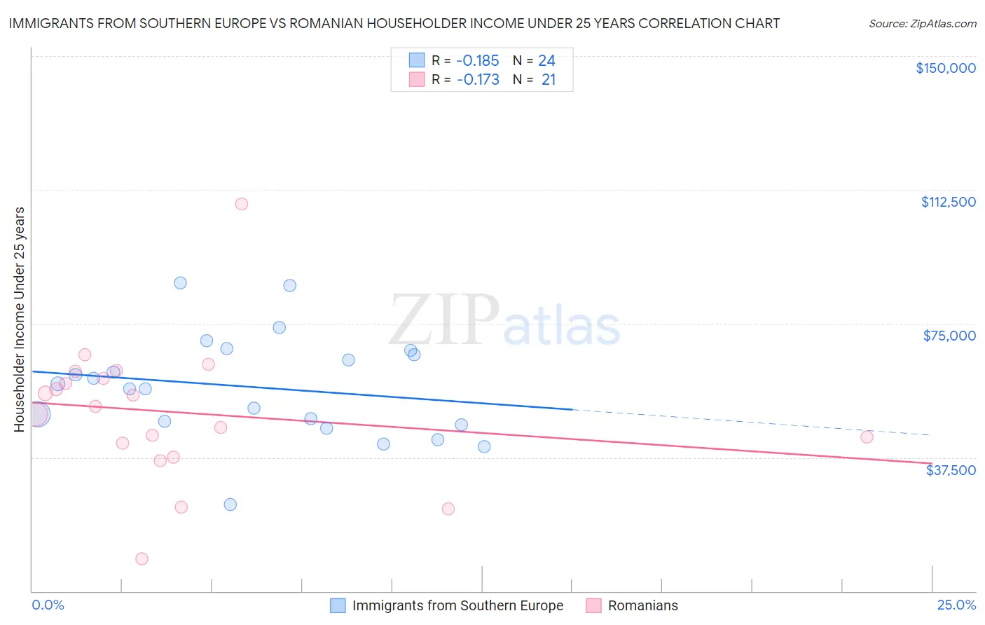 Immigrants from Southern Europe vs Romanian Householder Income Under 25 years