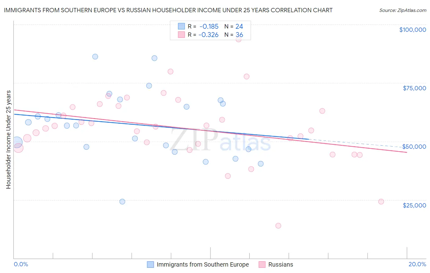Immigrants from Southern Europe vs Russian Householder Income Under 25 years