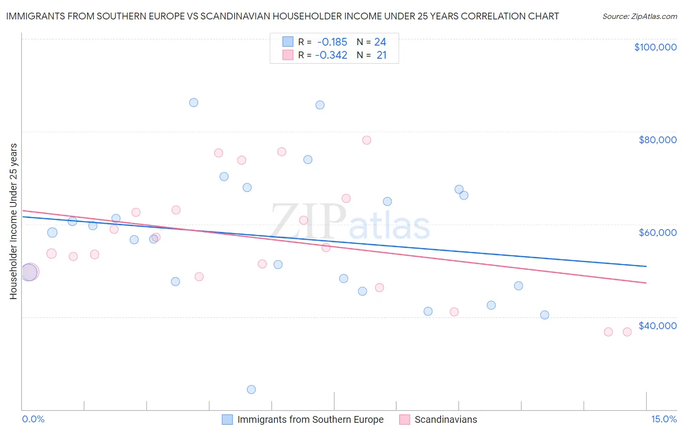 Immigrants from Southern Europe vs Scandinavian Householder Income Under 25 years