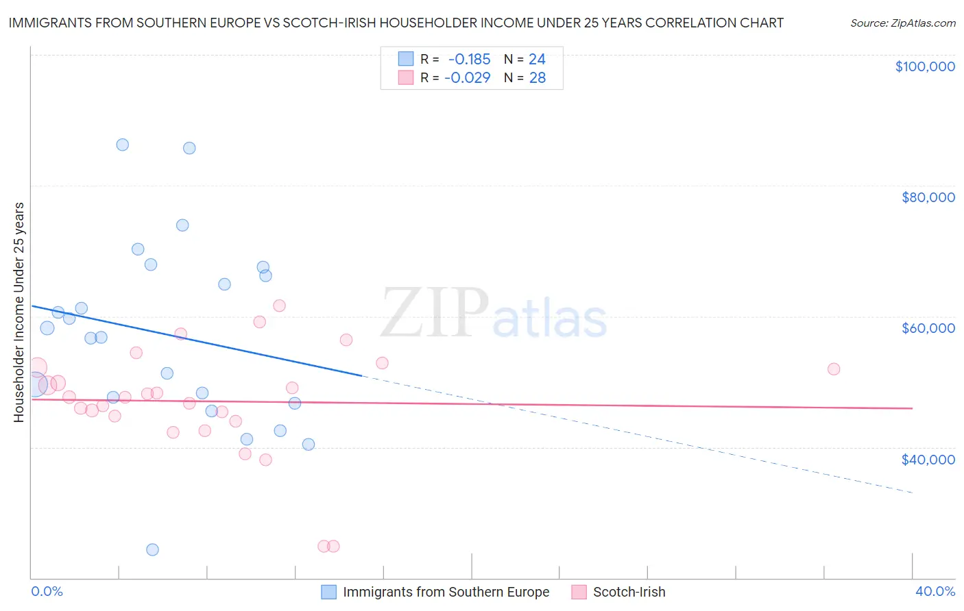 Immigrants from Southern Europe vs Scotch-Irish Householder Income Under 25 years