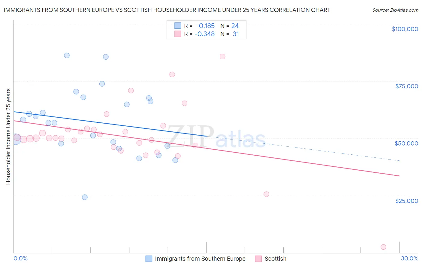 Immigrants from Southern Europe vs Scottish Householder Income Under 25 years