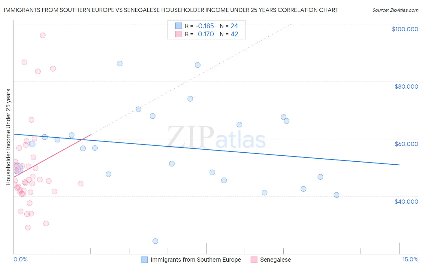 Immigrants from Southern Europe vs Senegalese Householder Income Under 25 years