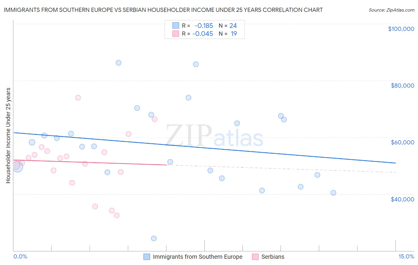 Immigrants from Southern Europe vs Serbian Householder Income Under 25 years