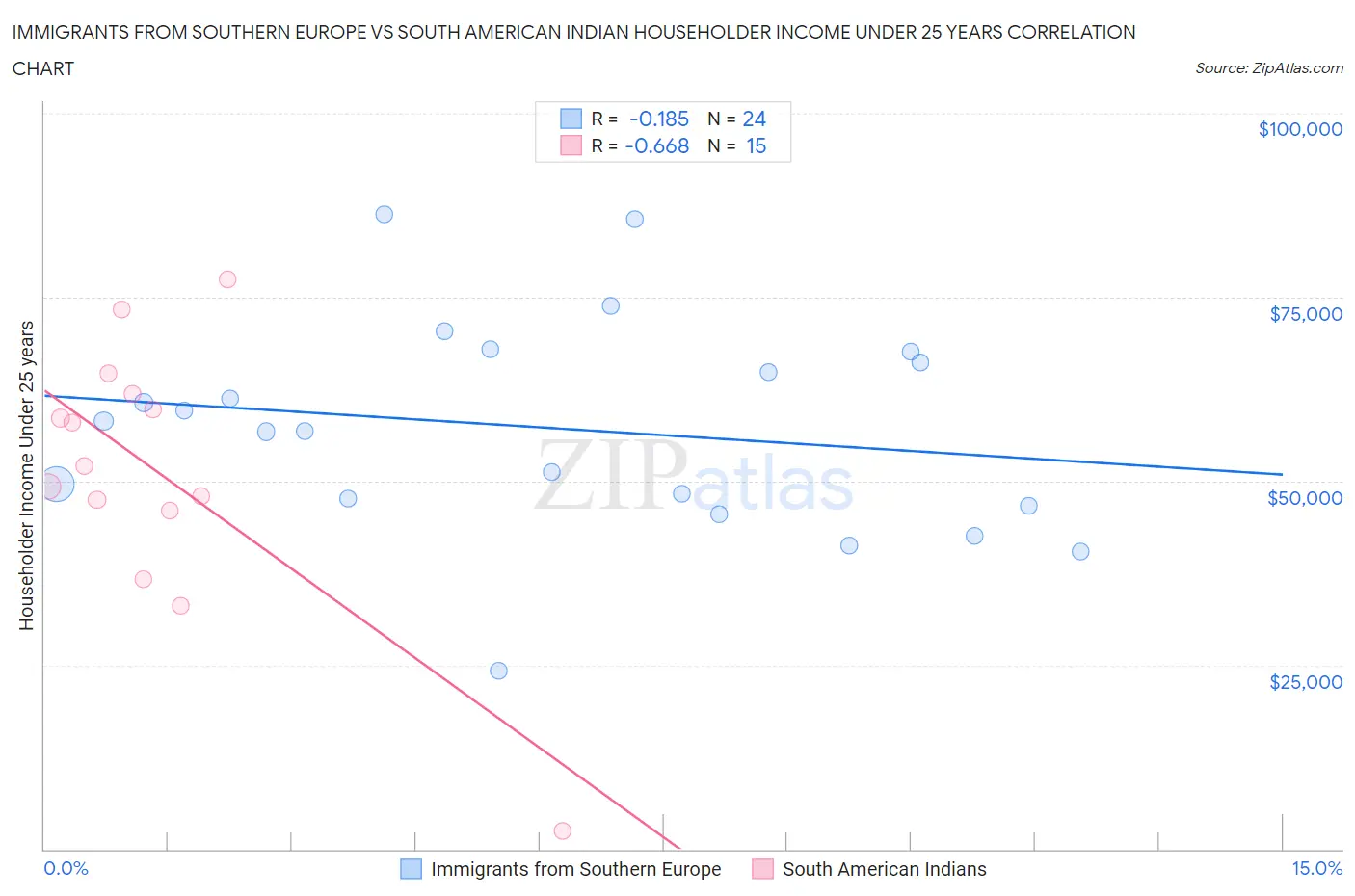 Immigrants from Southern Europe vs South American Indian Householder Income Under 25 years