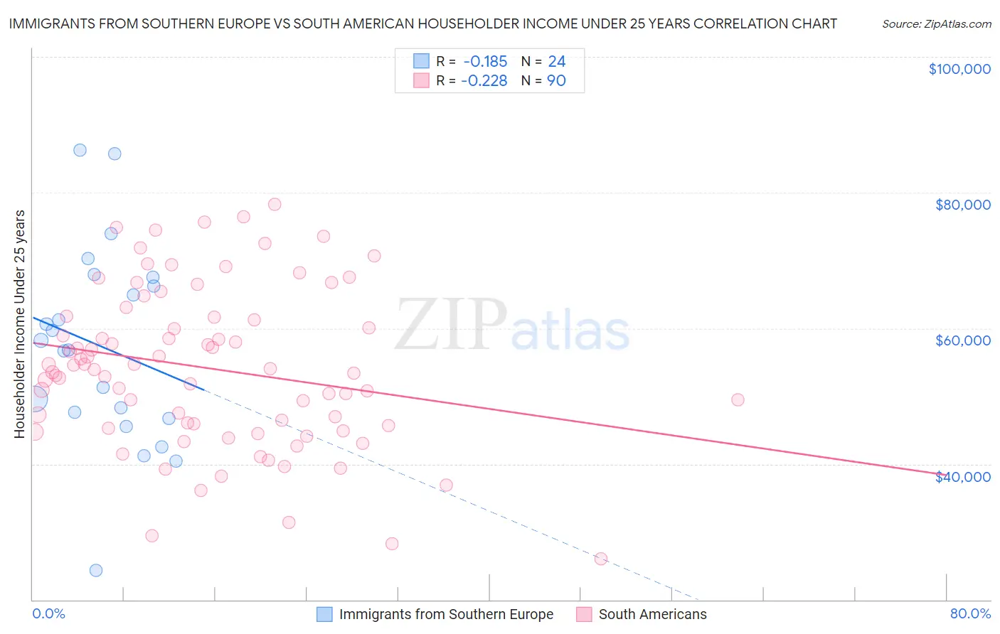 Immigrants from Southern Europe vs South American Householder Income Under 25 years