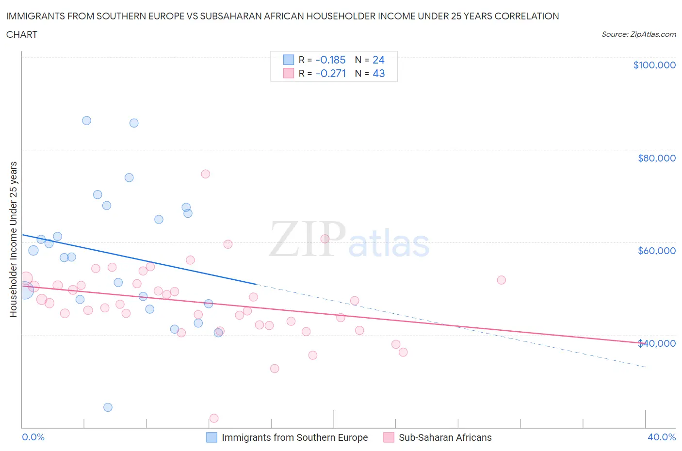 Immigrants from Southern Europe vs Subsaharan African Householder Income Under 25 years