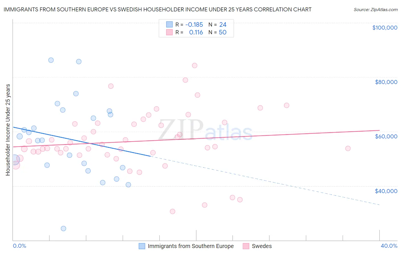 Immigrants from Southern Europe vs Swedish Householder Income Under 25 years