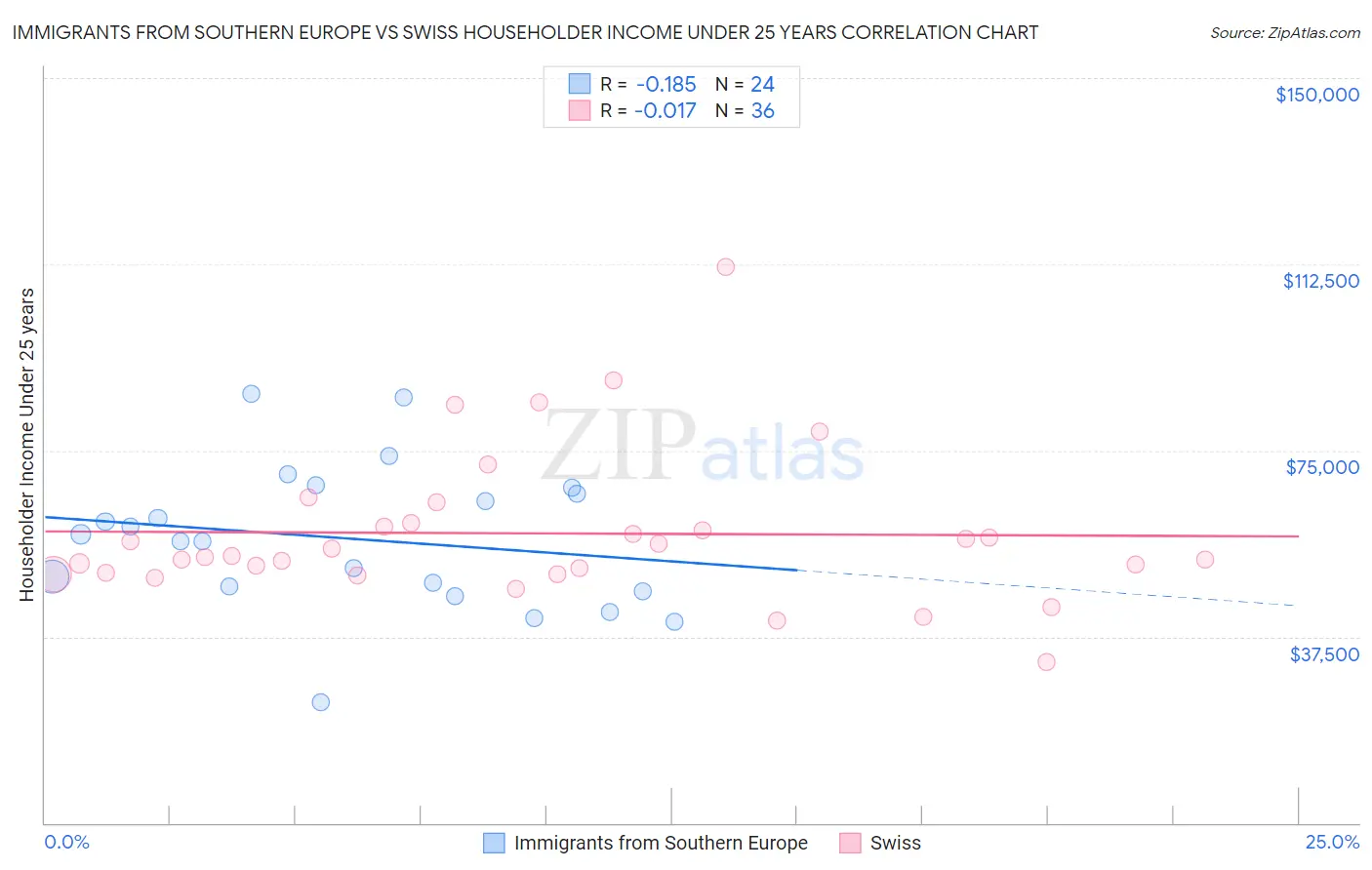 Immigrants from Southern Europe vs Swiss Householder Income Under 25 years