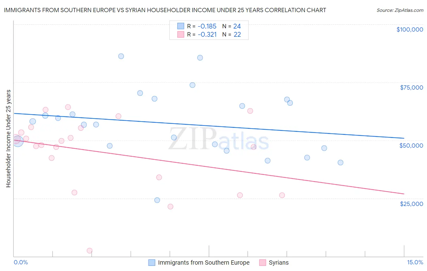 Immigrants from Southern Europe vs Syrian Householder Income Under 25 years