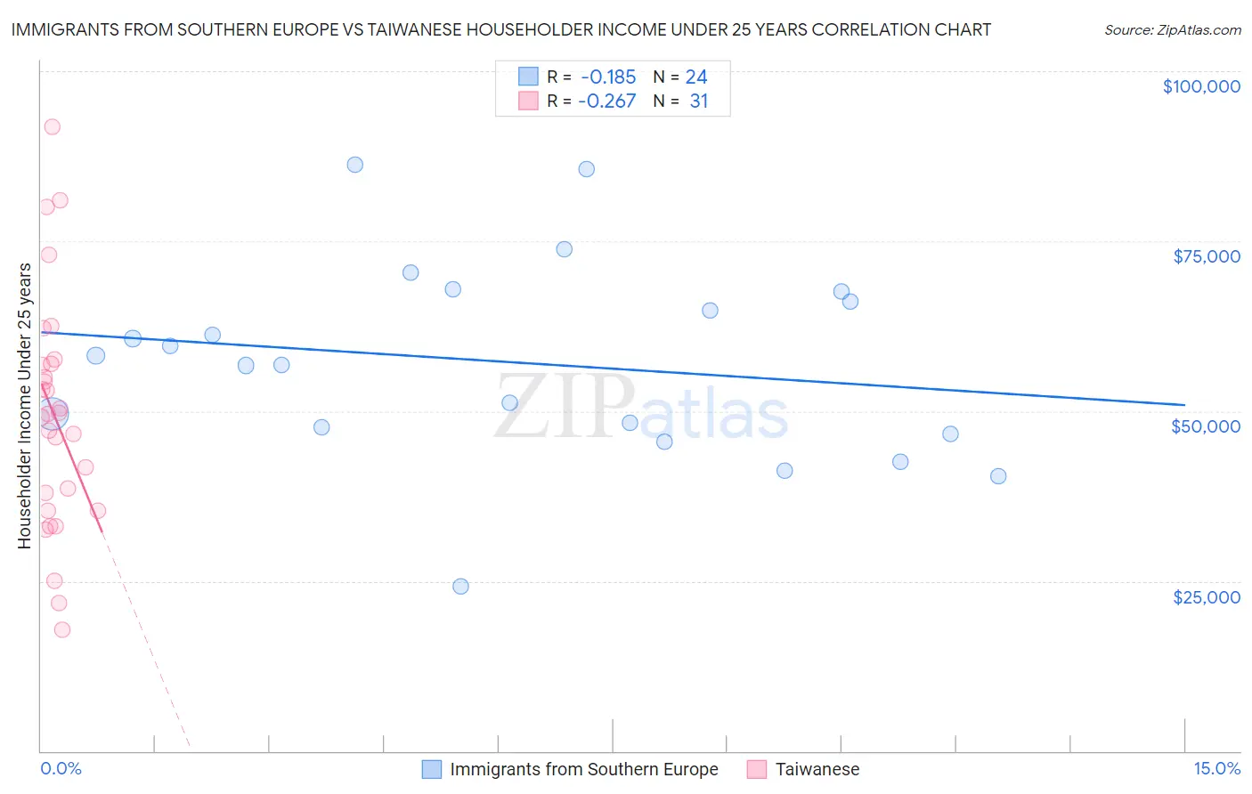 Immigrants from Southern Europe vs Taiwanese Householder Income Under 25 years
