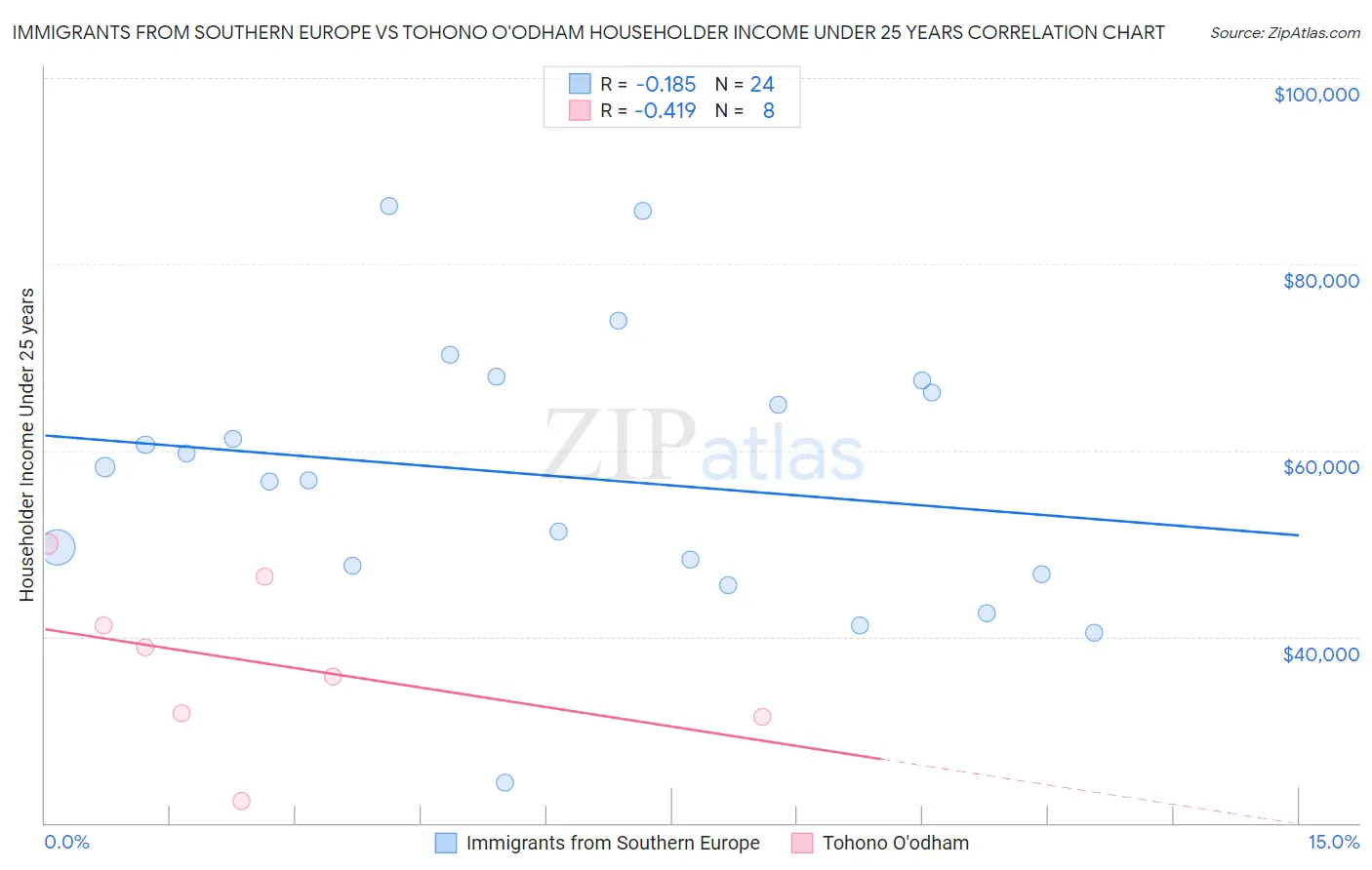 Immigrants from Southern Europe vs Tohono O'odham Householder Income Under 25 years