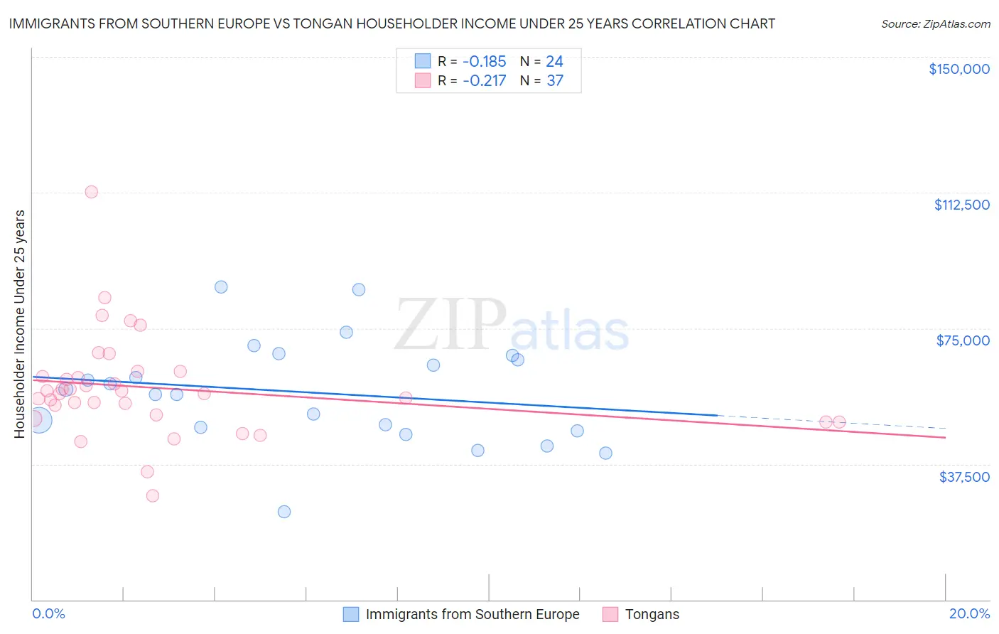 Immigrants from Southern Europe vs Tongan Householder Income Under 25 years
