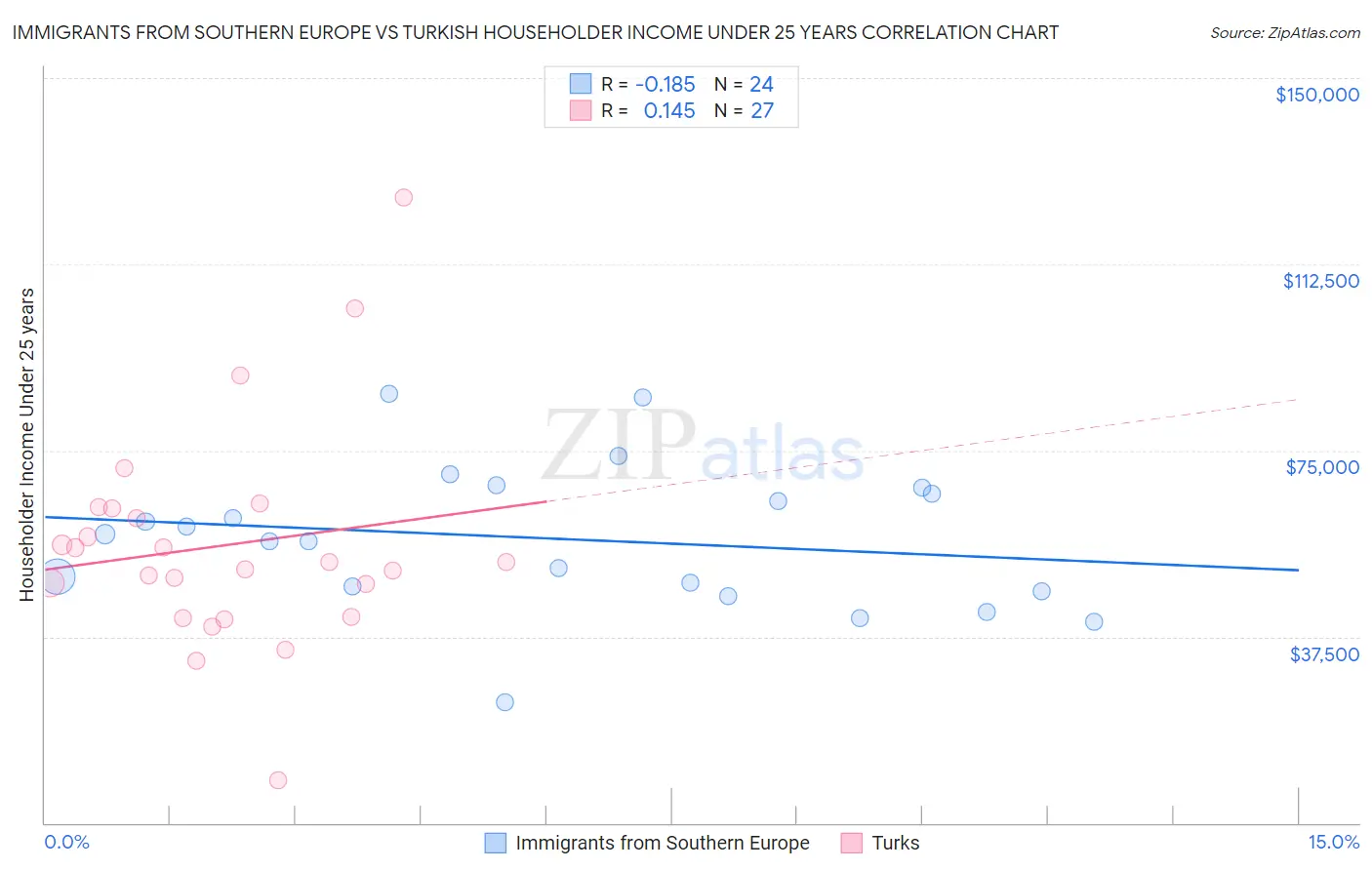 Immigrants from Southern Europe vs Turkish Householder Income Under 25 years