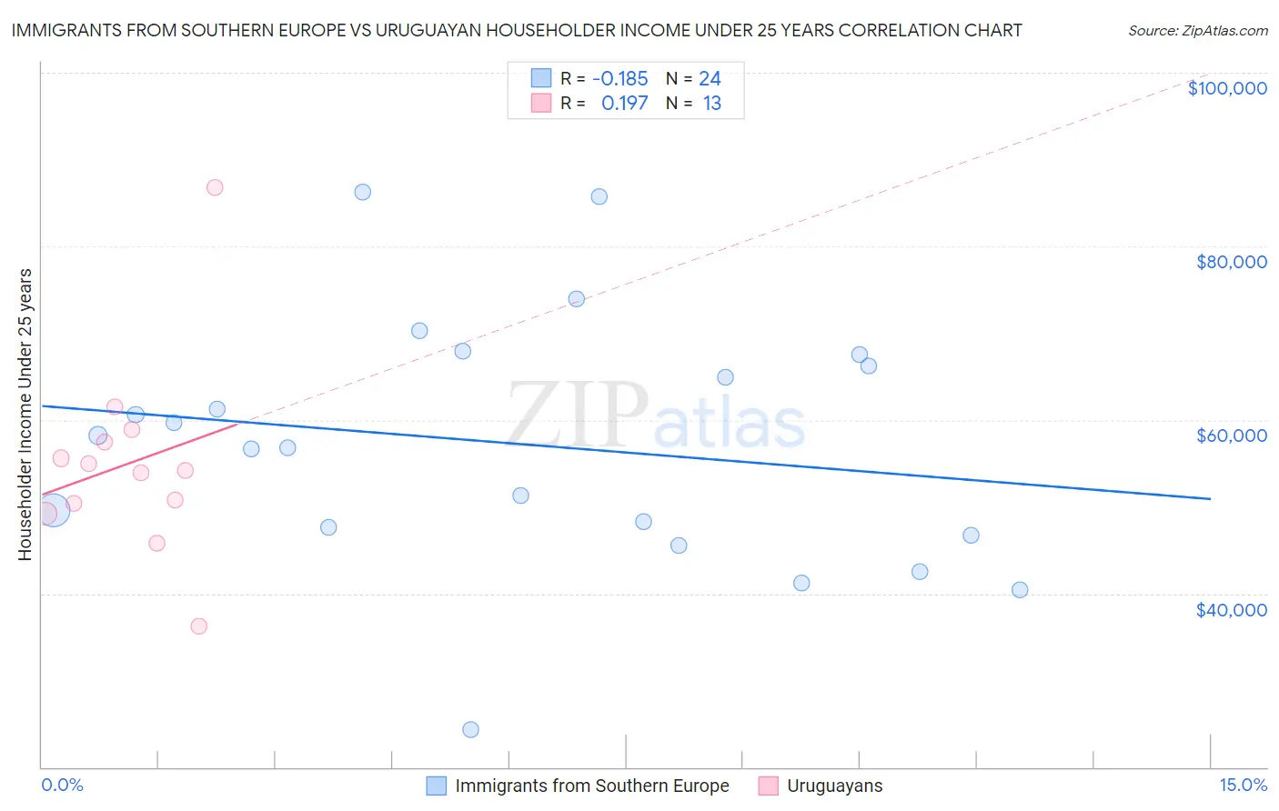 Immigrants from Southern Europe vs Uruguayan Householder Income Under 25 years