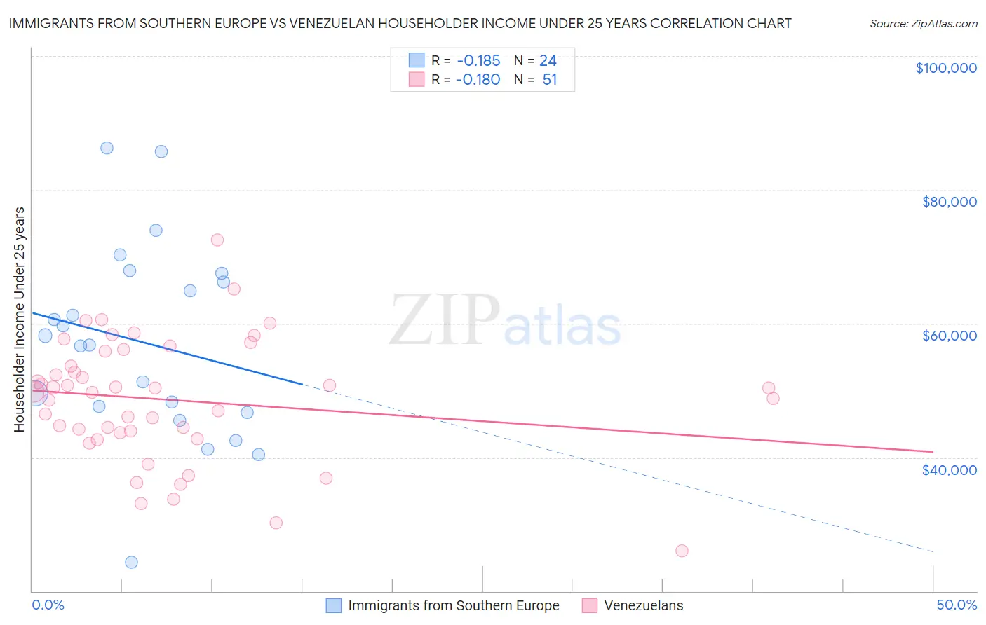 Immigrants from Southern Europe vs Venezuelan Householder Income Under 25 years