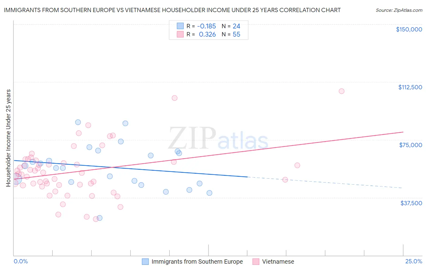Immigrants from Southern Europe vs Vietnamese Householder Income Under 25 years