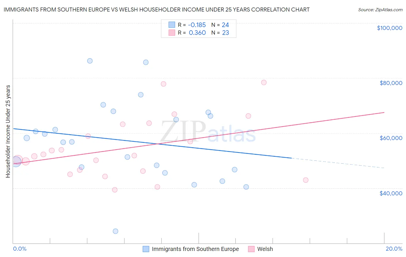 Immigrants from Southern Europe vs Welsh Householder Income Under 25 years