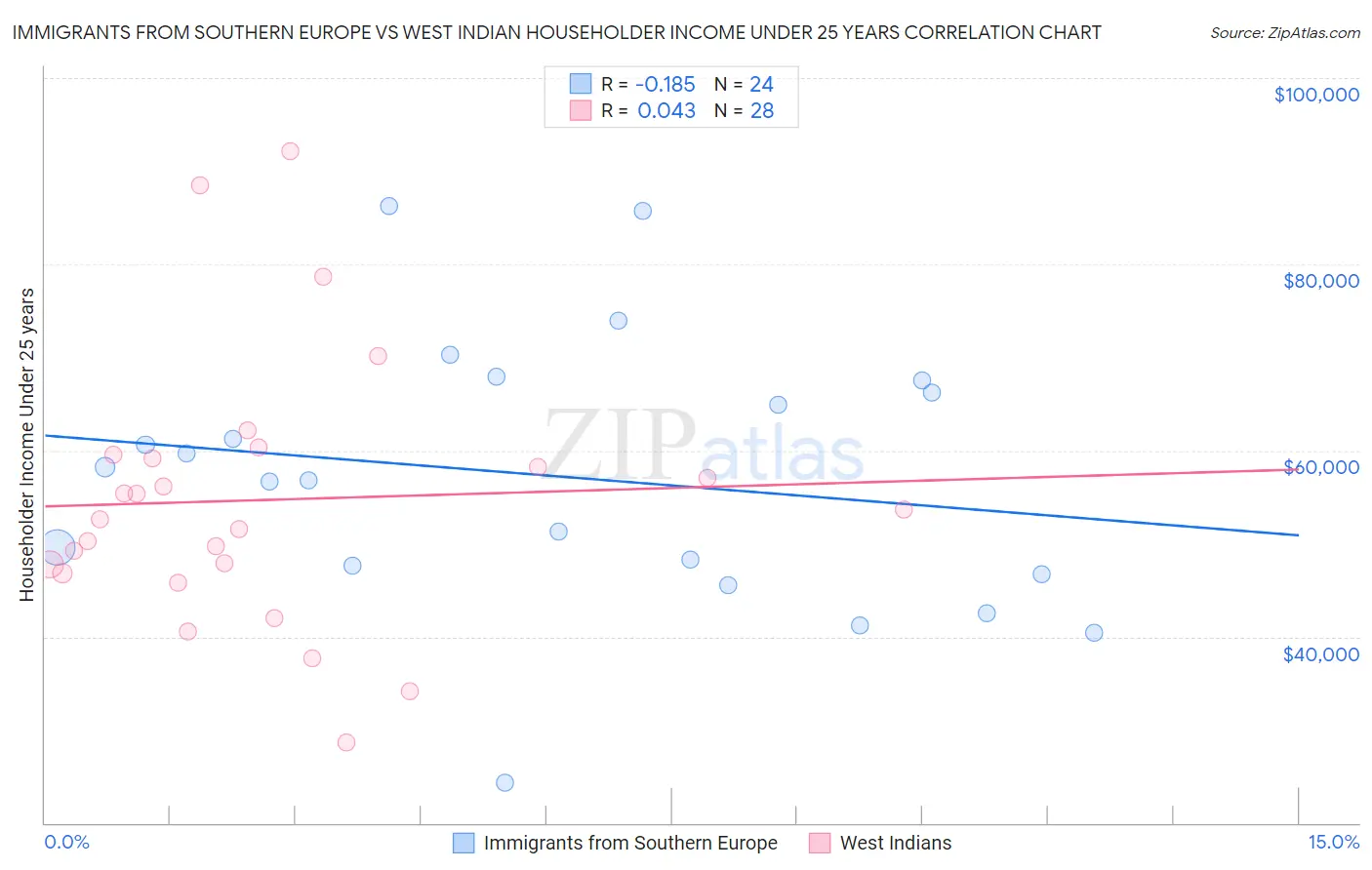 Immigrants from Southern Europe vs West Indian Householder Income Under 25 years