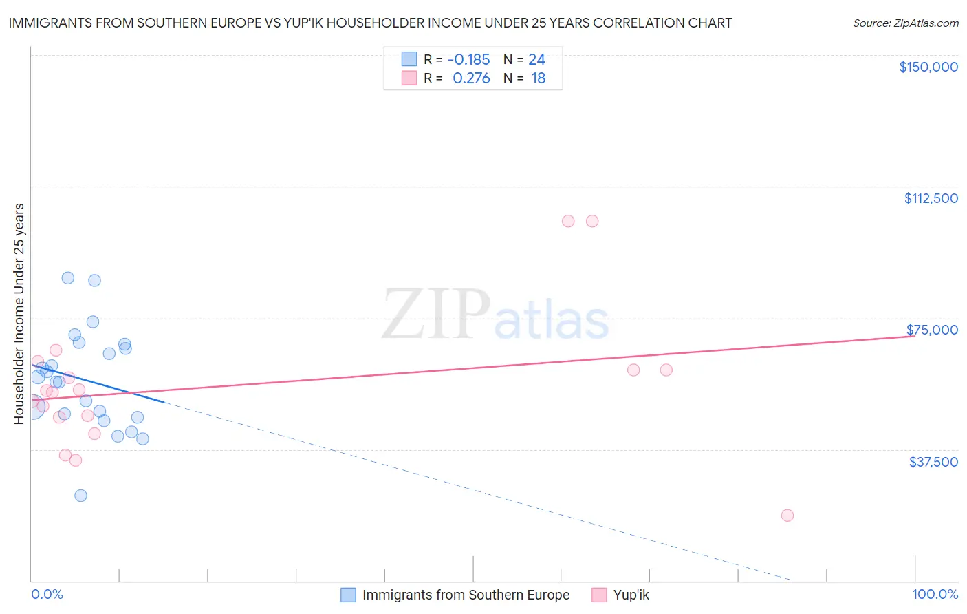 Immigrants from Southern Europe vs Yup'ik Householder Income Under 25 years
