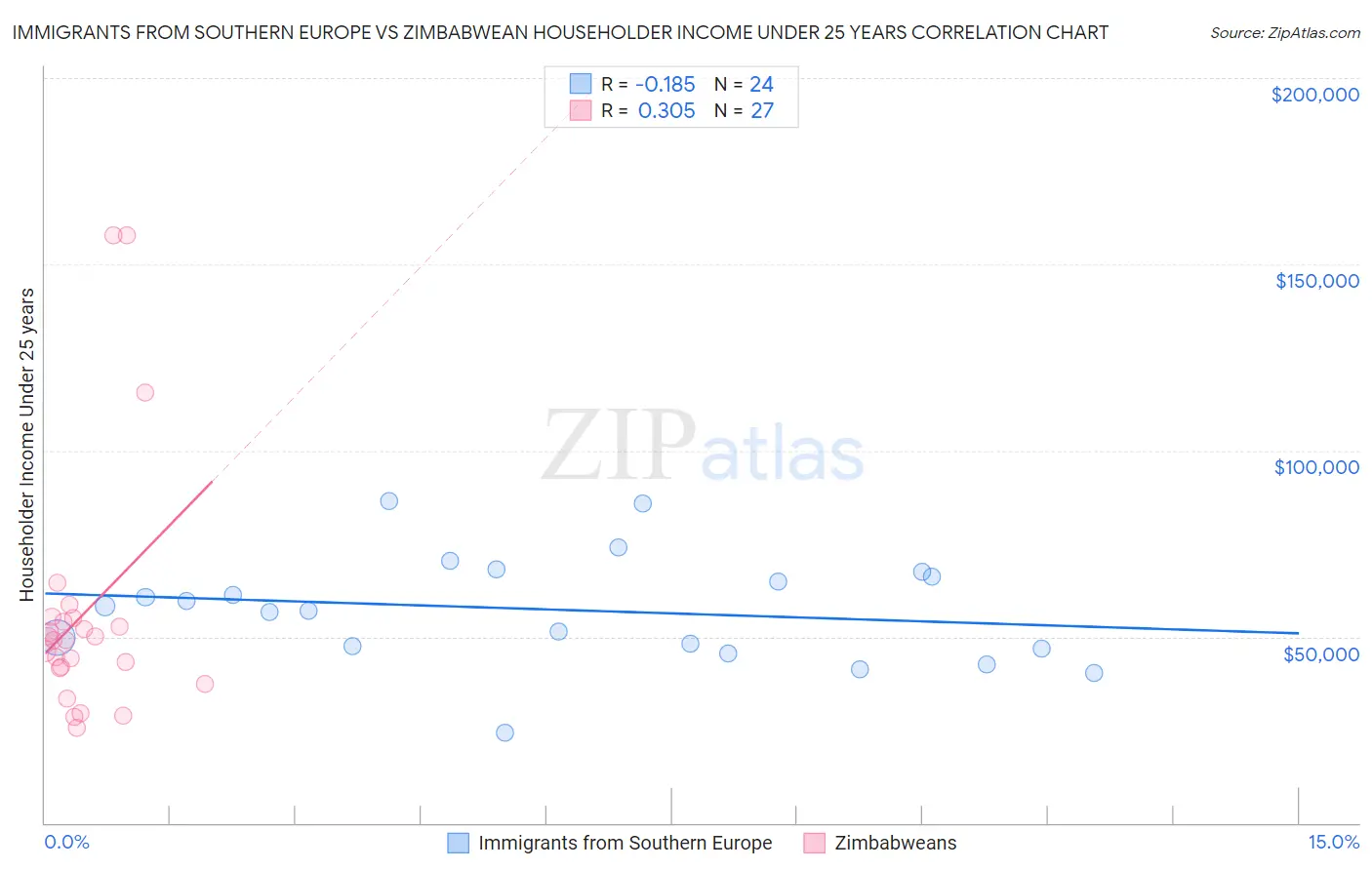 Immigrants from Southern Europe vs Zimbabwean Householder Income Under 25 years