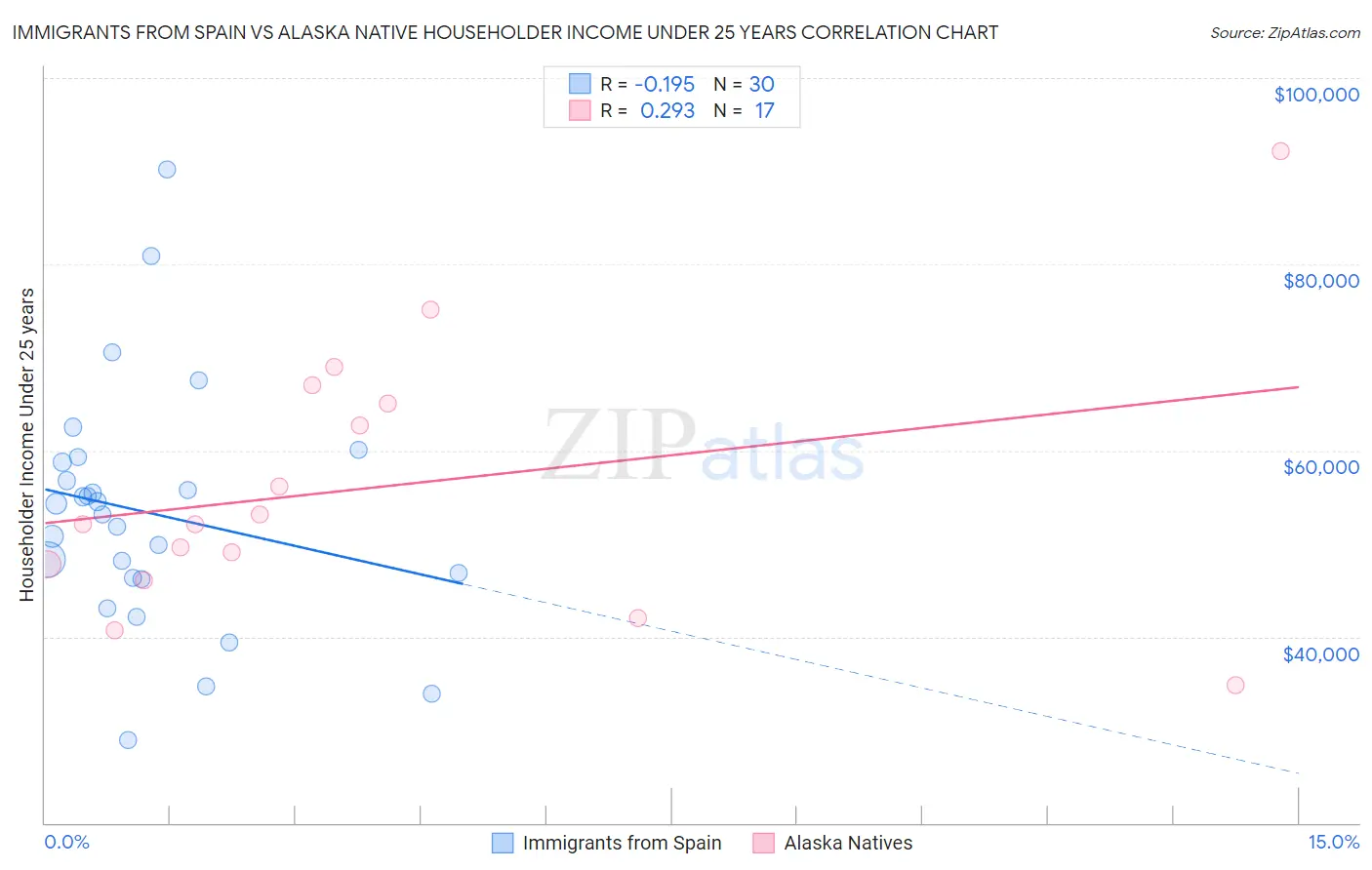 Immigrants from Spain vs Alaska Native Householder Income Under 25 years