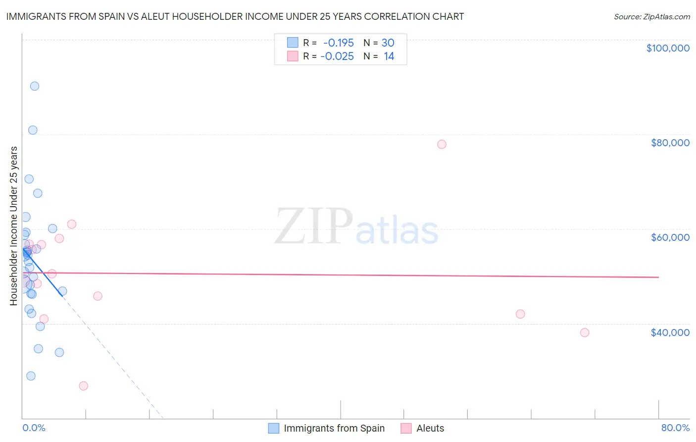 Immigrants from Spain vs Aleut Householder Income Under 25 years