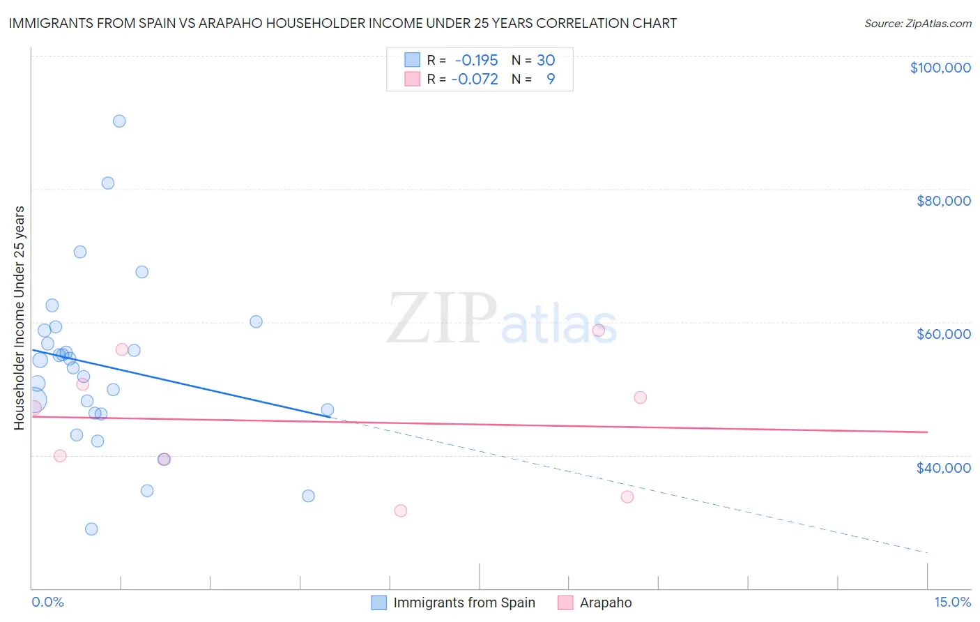 Immigrants from Spain vs Arapaho Householder Income Under 25 years