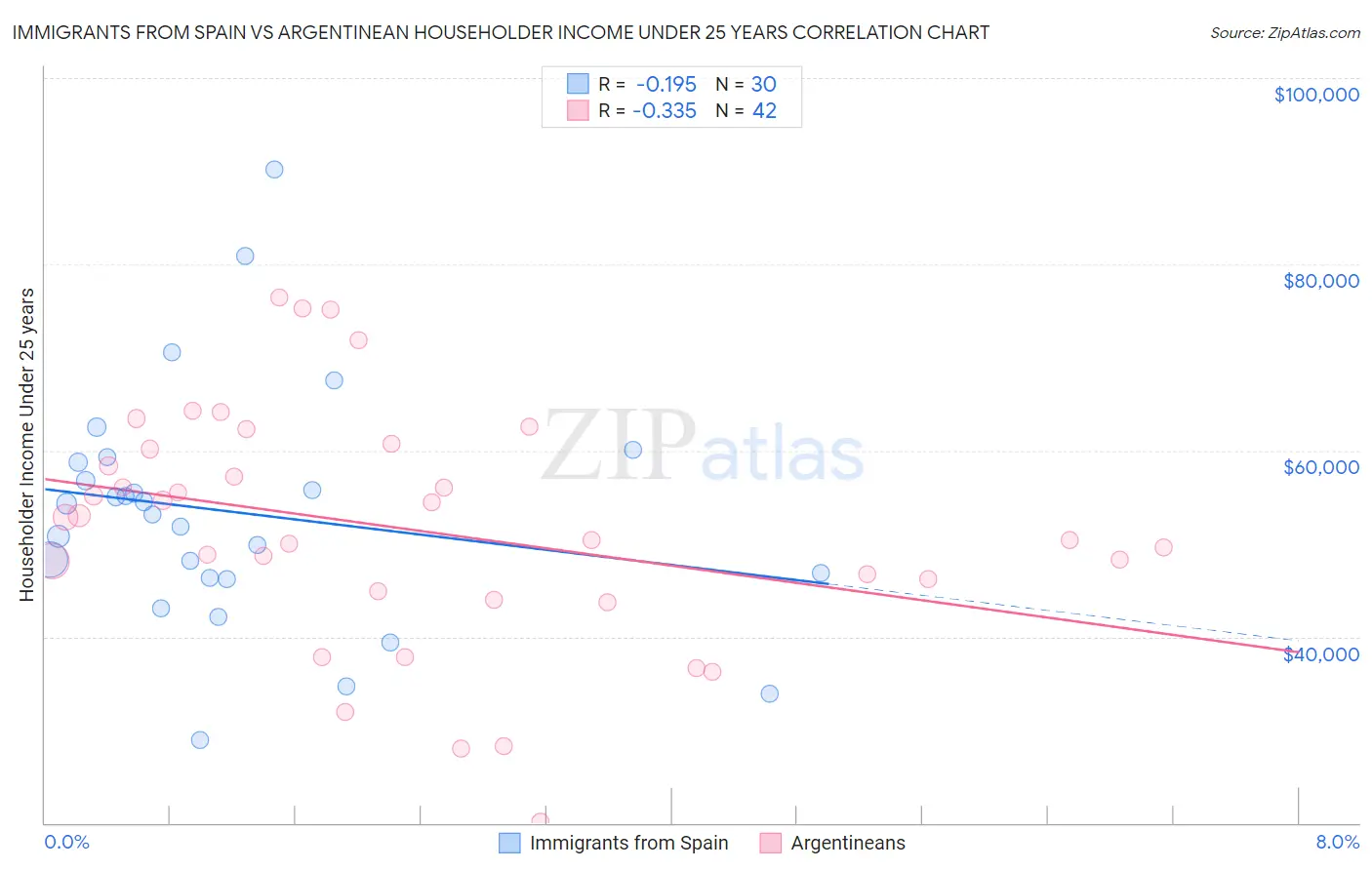 Immigrants from Spain vs Argentinean Householder Income Under 25 years