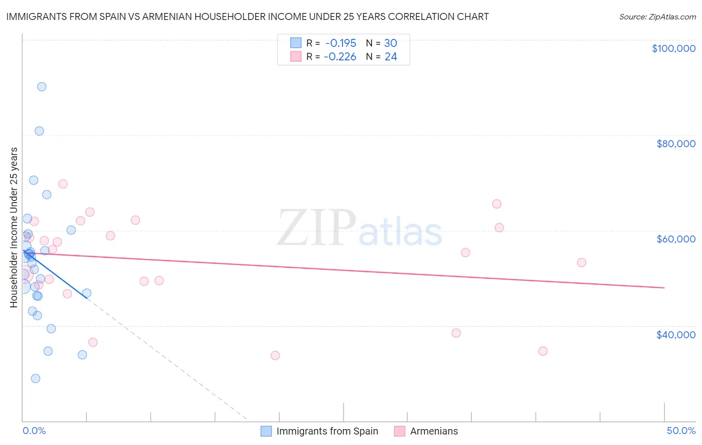 Immigrants from Spain vs Armenian Householder Income Under 25 years