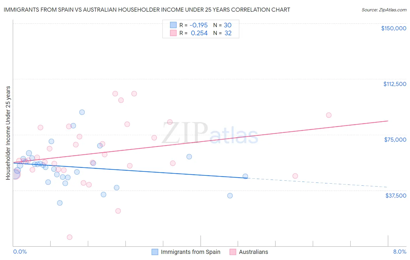 Immigrants from Spain vs Australian Householder Income Under 25 years
