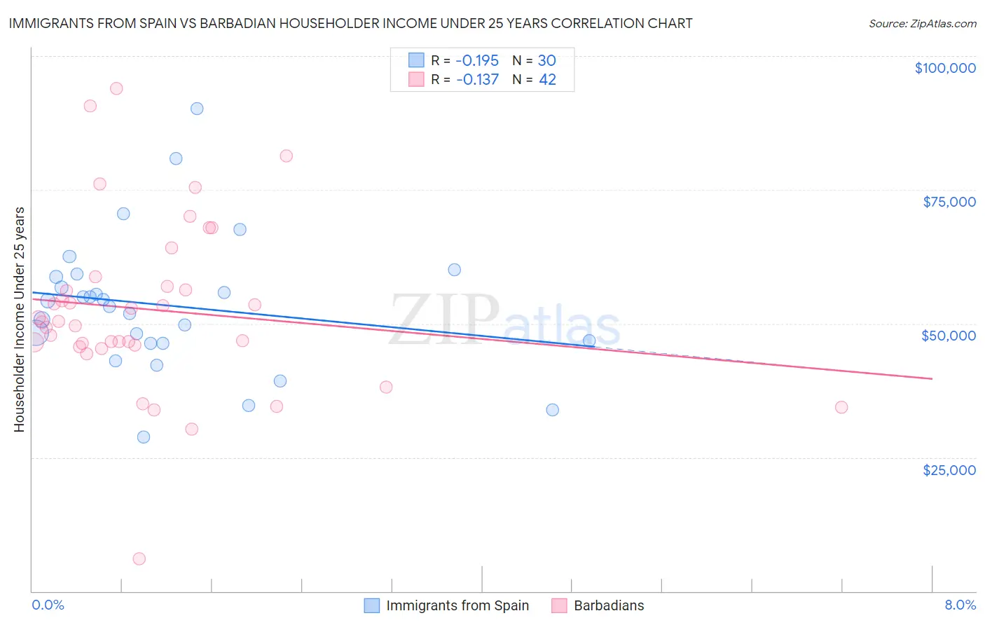 Immigrants from Spain vs Barbadian Householder Income Under 25 years