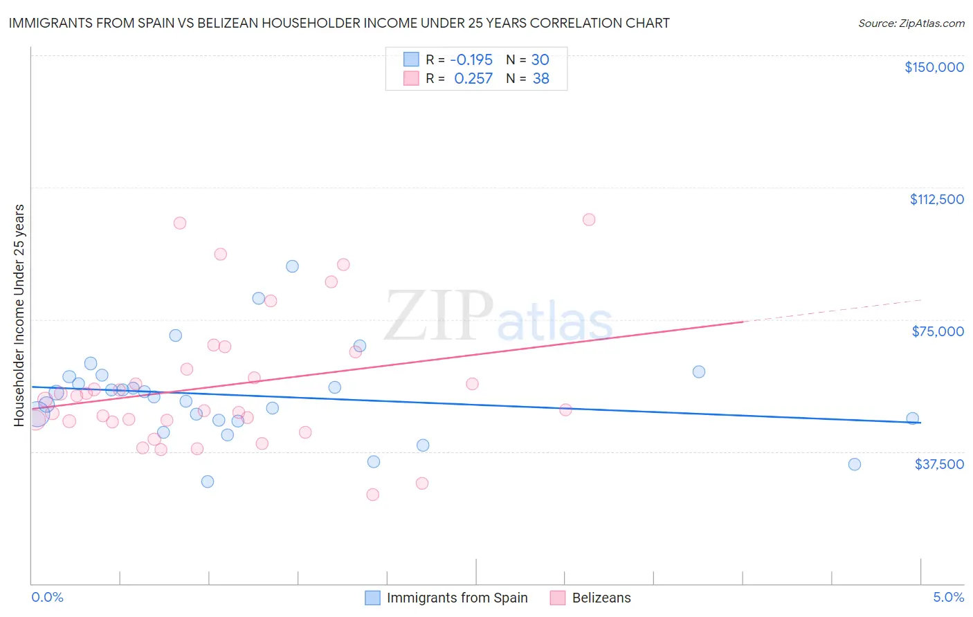 Immigrants from Spain vs Belizean Householder Income Under 25 years
