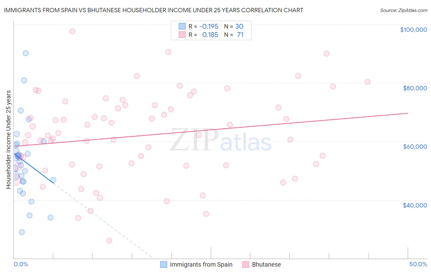 Immigrants from Spain vs Bhutanese Householder Income Under 25 years