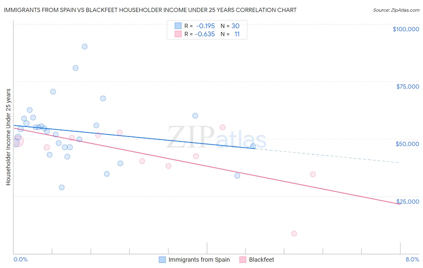 Immigrants from Spain vs Blackfeet Householder Income Under 25 years