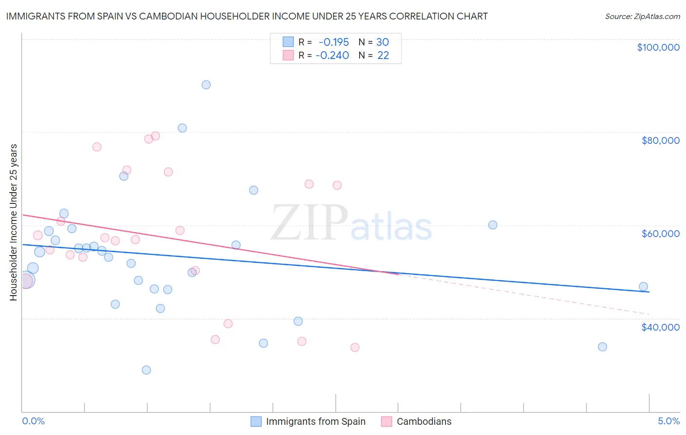 Immigrants from Spain vs Cambodian Householder Income Under 25 years