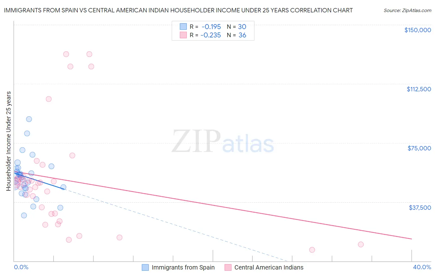 Immigrants from Spain vs Central American Indian Householder Income Under 25 years