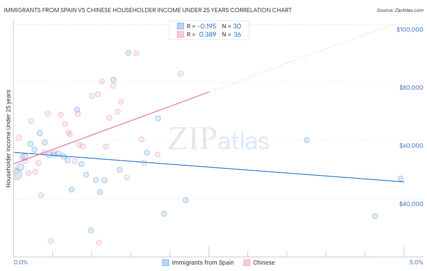 Immigrants from Spain vs Chinese Householder Income Under 25 years