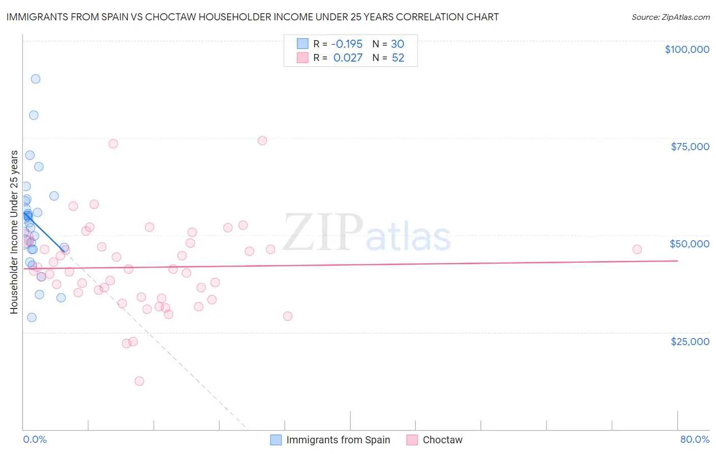 Immigrants from Spain vs Choctaw Householder Income Under 25 years