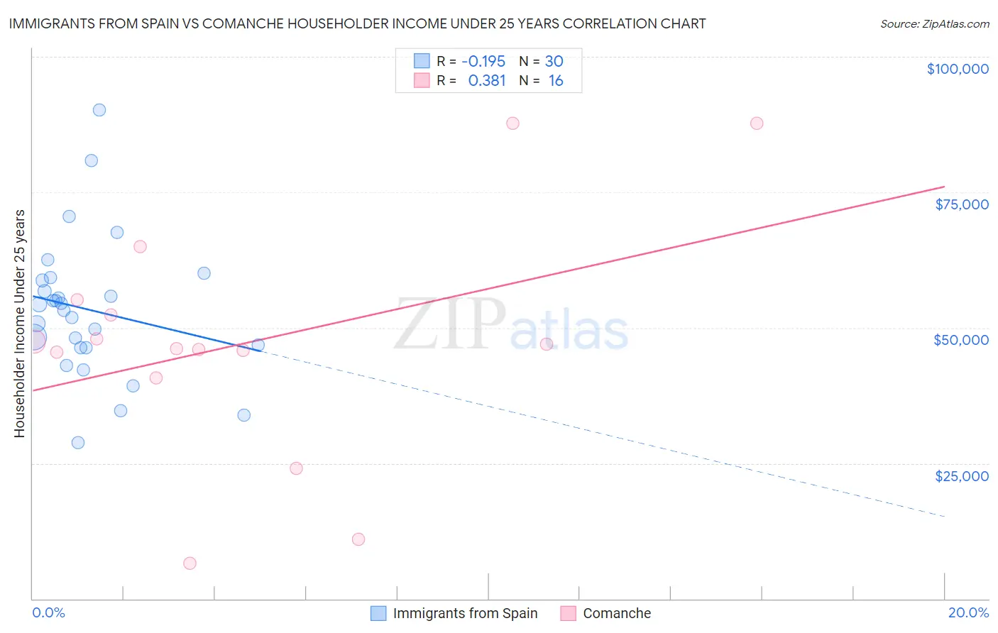 Immigrants from Spain vs Comanche Householder Income Under 25 years
