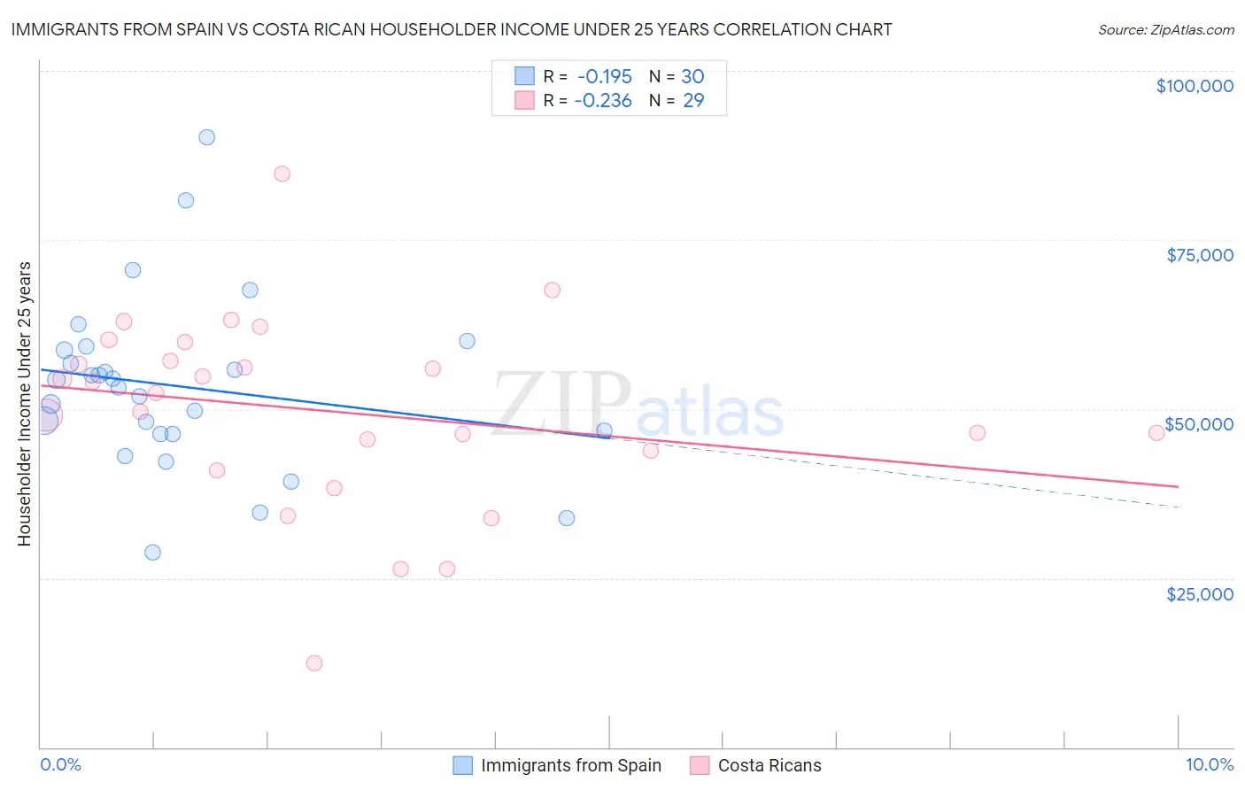 Immigrants from Spain vs Costa Rican Householder Income Under 25 years