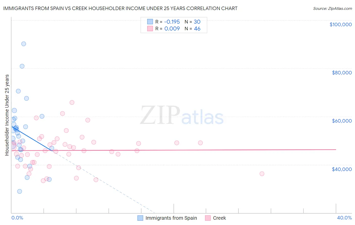Immigrants from Spain vs Creek Householder Income Under 25 years