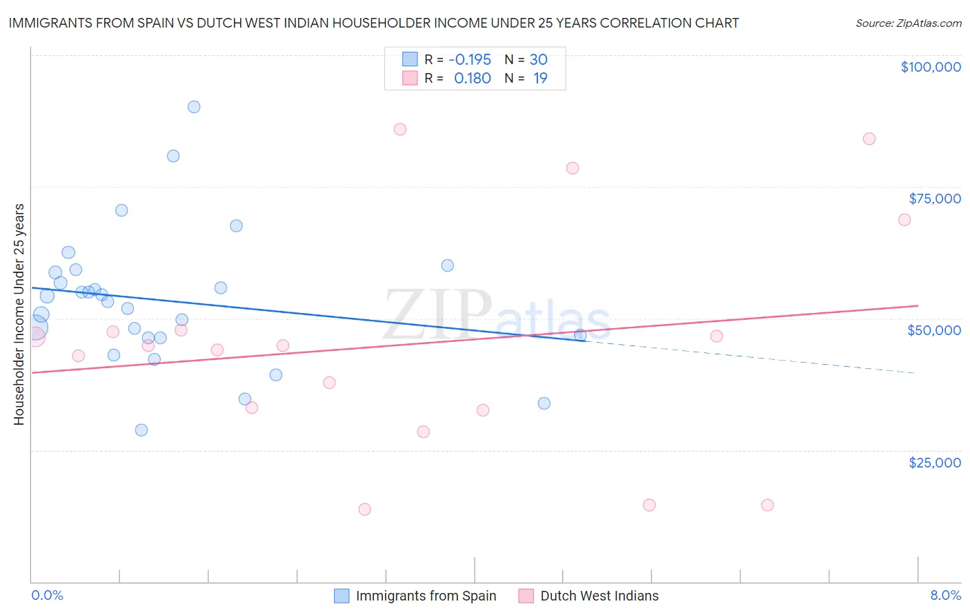 Immigrants from Spain vs Dutch West Indian Householder Income Under 25 years