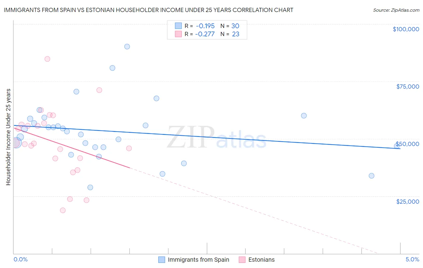 Immigrants from Spain vs Estonian Householder Income Under 25 years