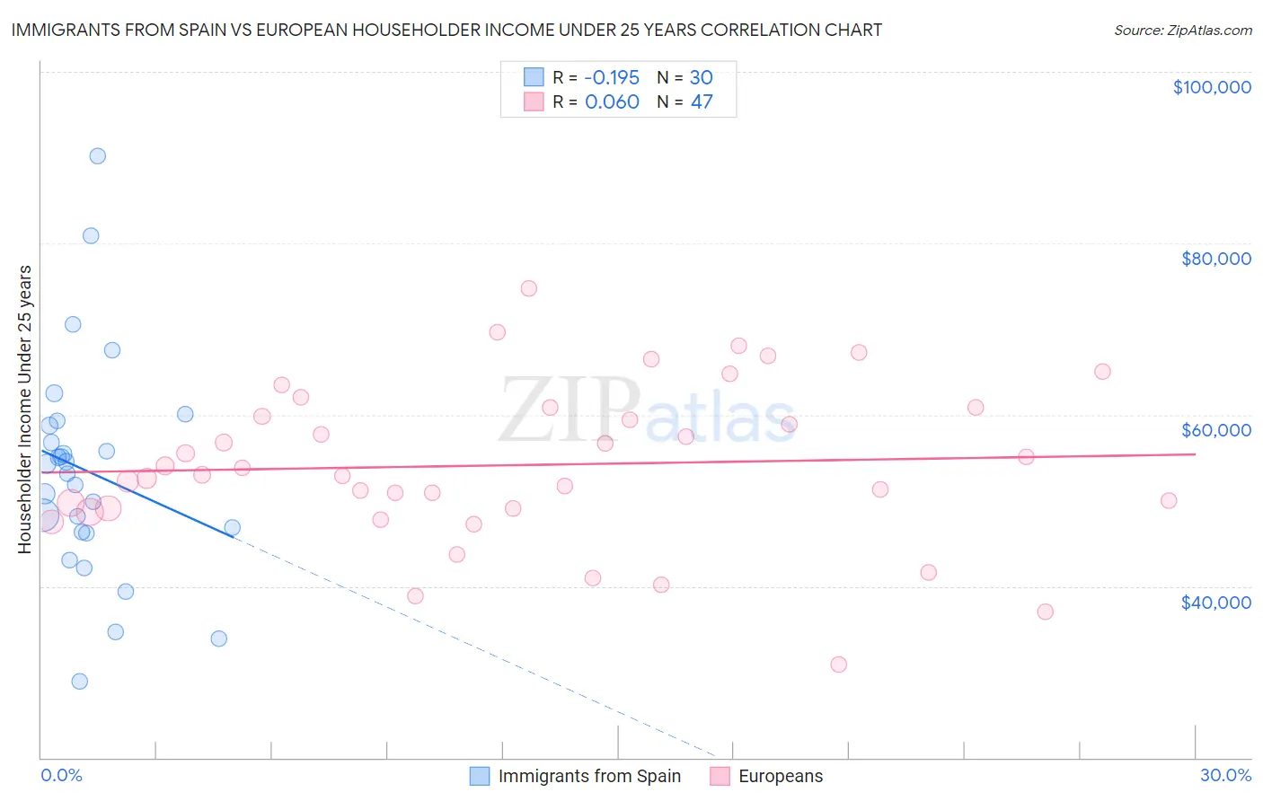 Immigrants from Spain vs European Householder Income Under 25 years