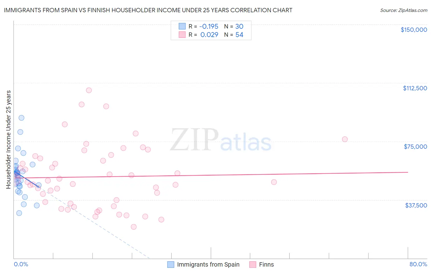 Immigrants from Spain vs Finnish Householder Income Under 25 years