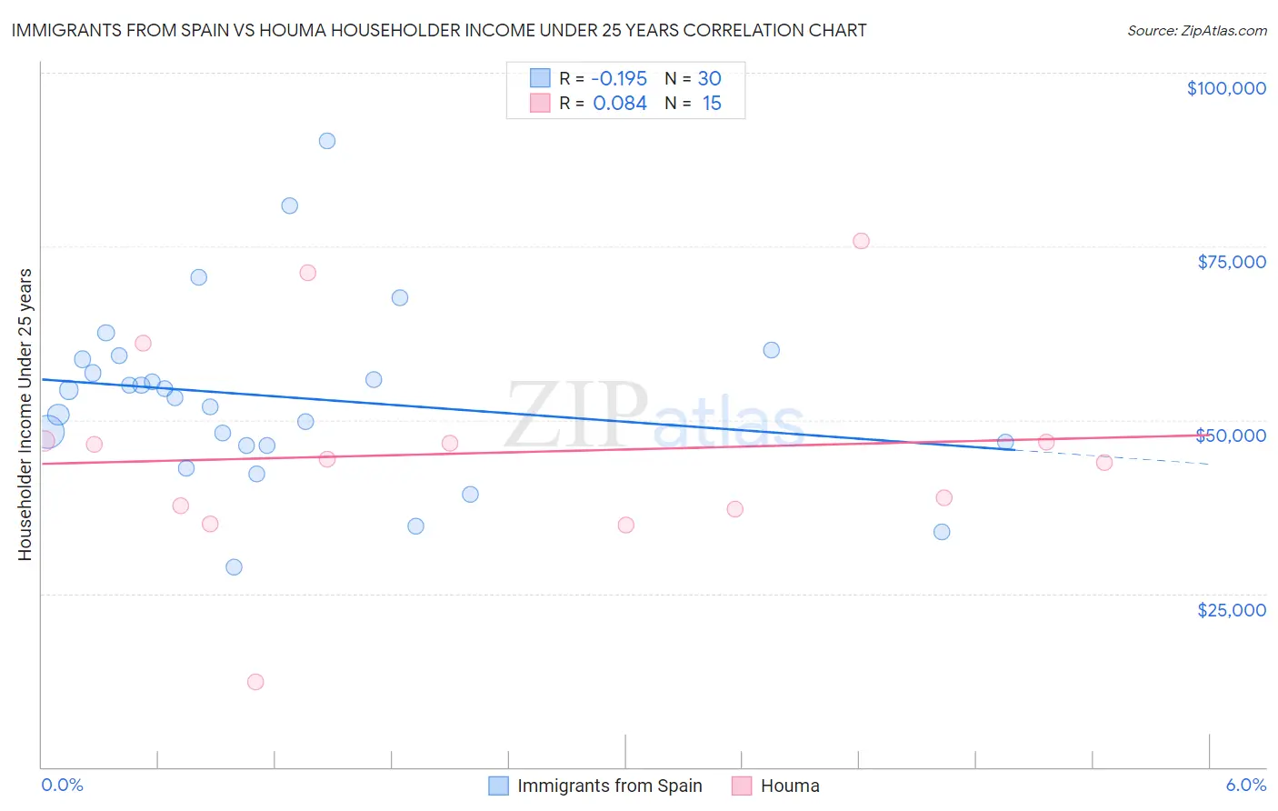 Immigrants from Spain vs Houma Householder Income Under 25 years