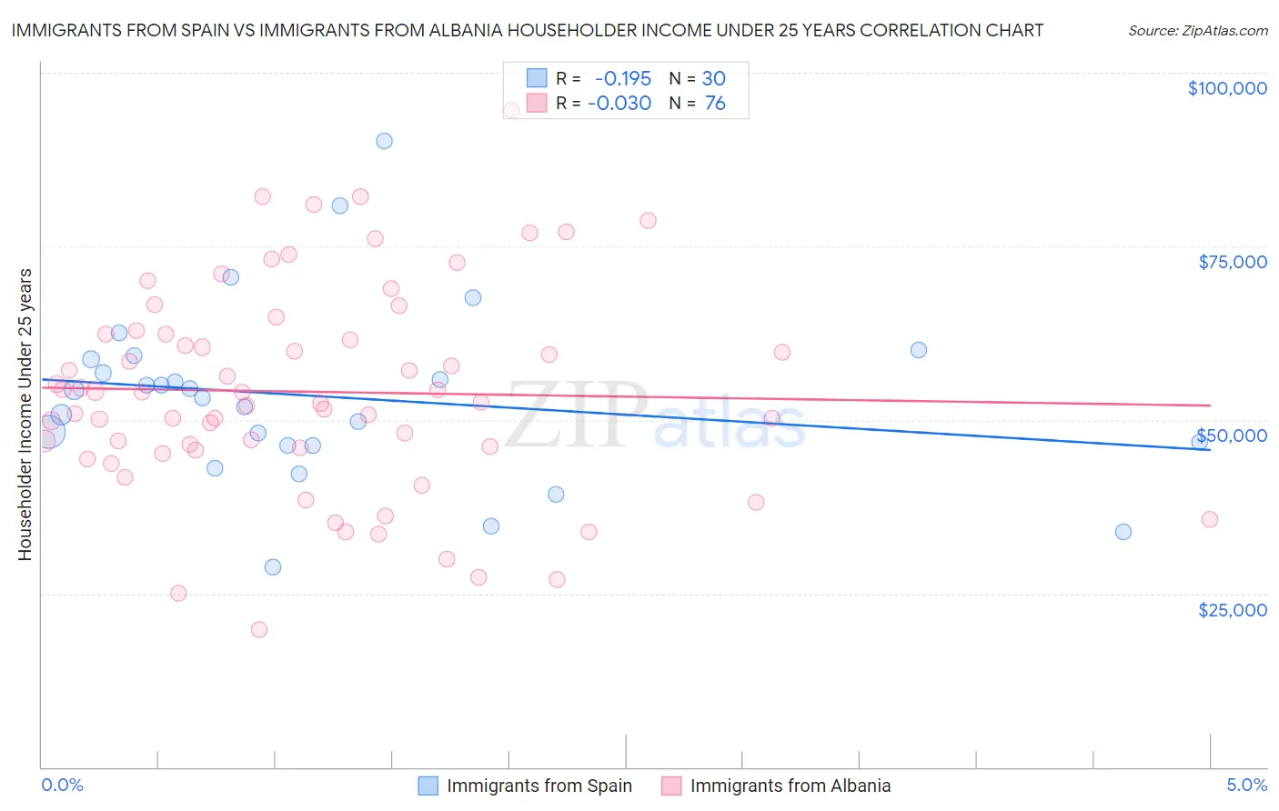 Immigrants from Spain vs Immigrants from Albania Householder Income Under 25 years